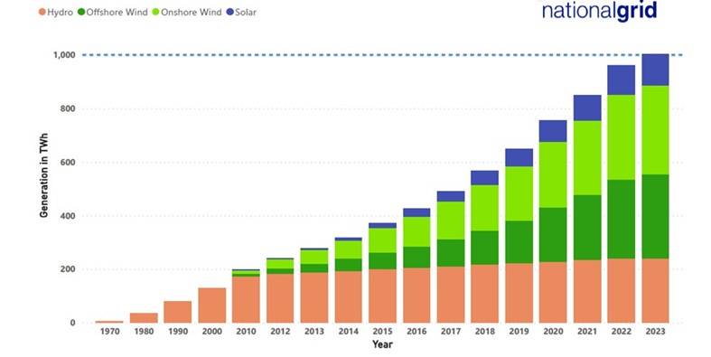 National Grid Renewable Projects