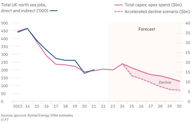 North Sea jobs