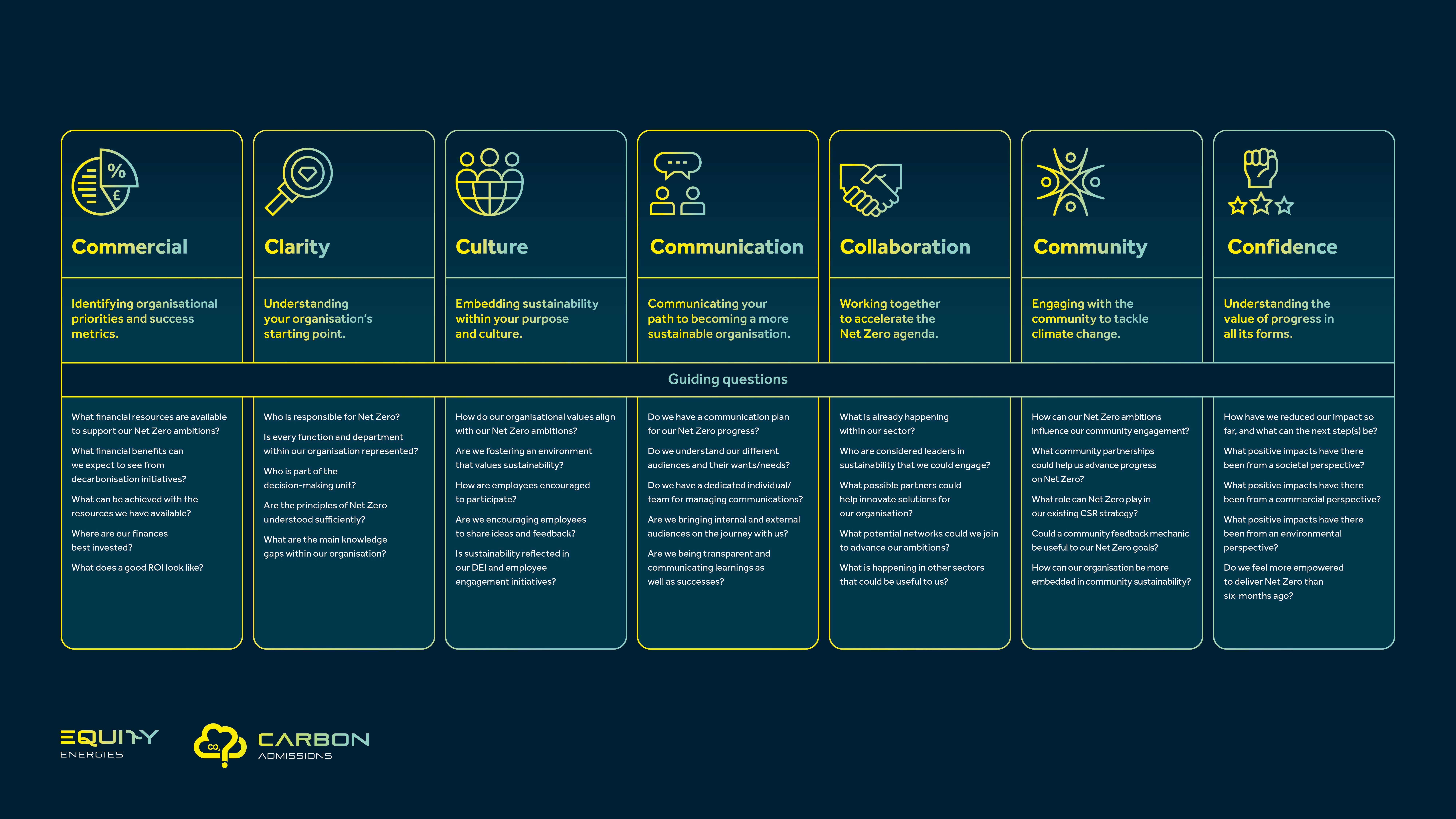 Carbon Admissions Pathway to Progress Model